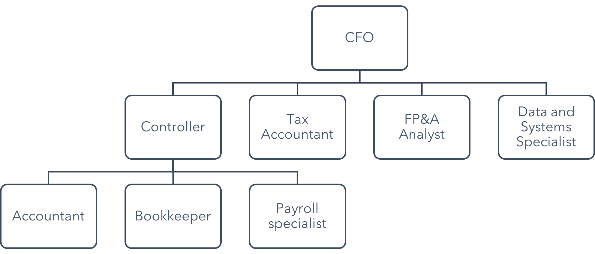 Fractional CFO Services